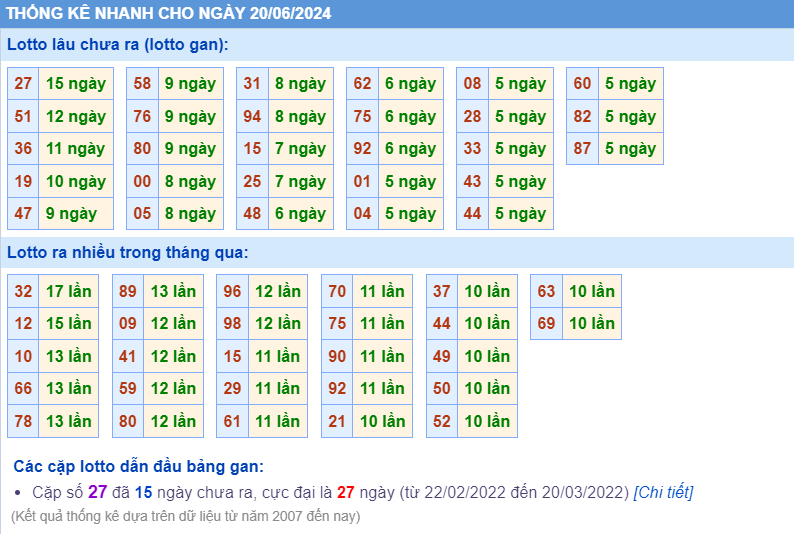 Thống kê loto ngày 20-6-2024