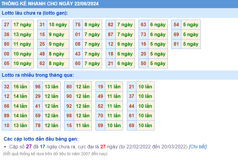 Thống kê loto ngày 22-6-2024