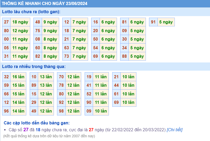 Thống kê loto ngày 23-6-2024