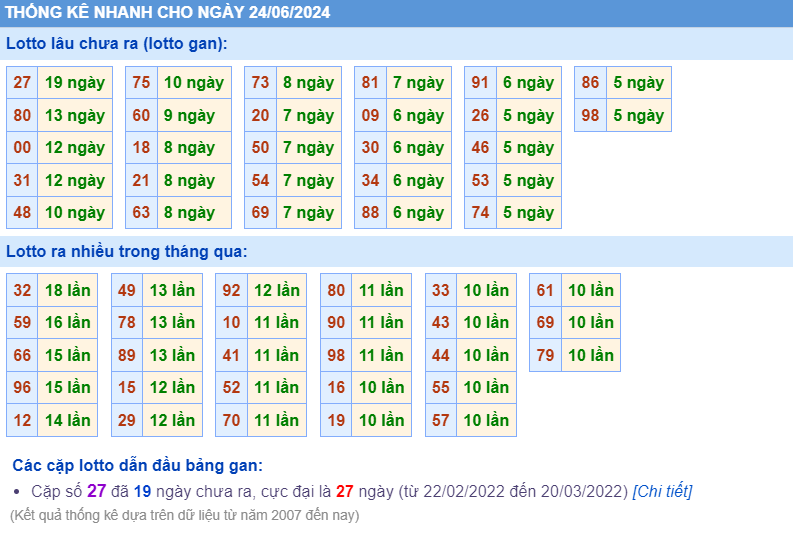 Thống kê loto ngày 24-6-2024