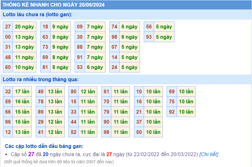 Thống kê loto ngày 25-6-2024