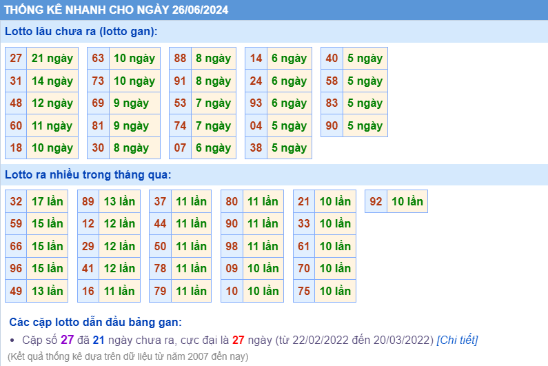 Thống kê loto ngày 26-6-2024