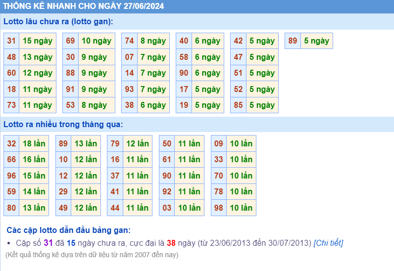 Thống kê loto ngày 27-6-2024