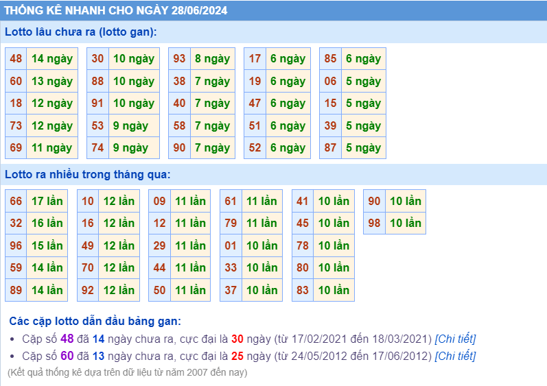 Thống kê loto ngày 28-6-2024