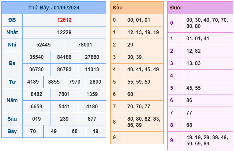 XSMB ngày 01-6-2024