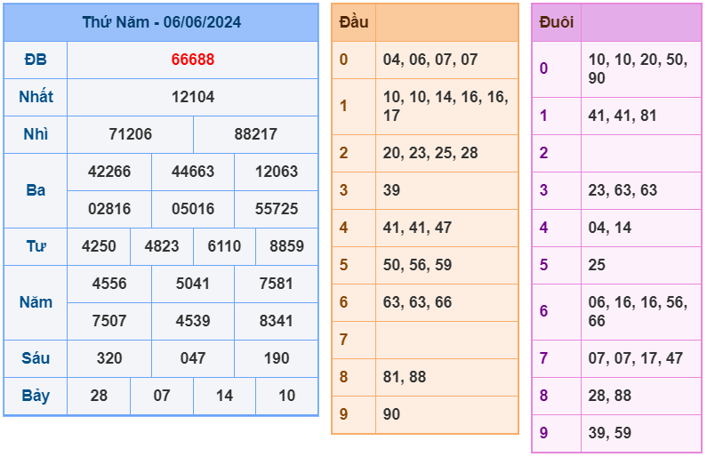 XSMB ngày 06-6-2024