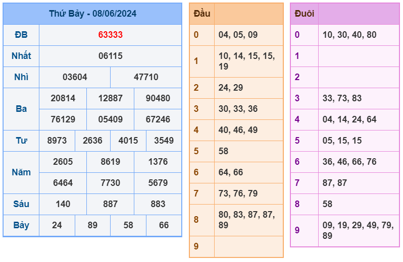 XSMB ngày 08-6-2024