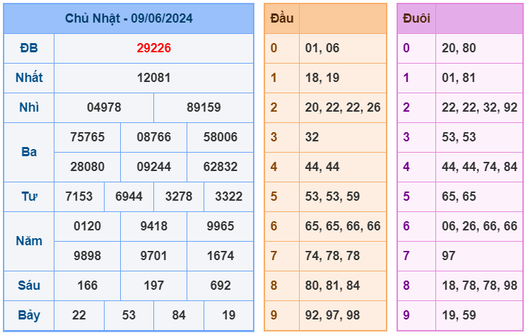 XSMB ngày 09-6-2024