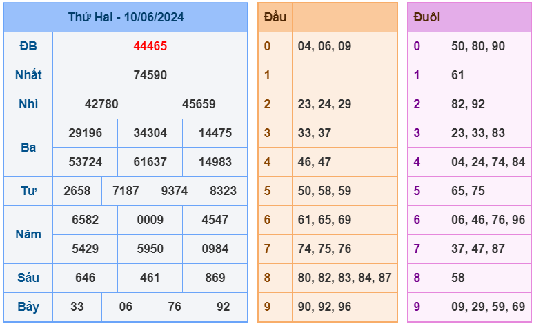 XSMB ngày 10-6-2024