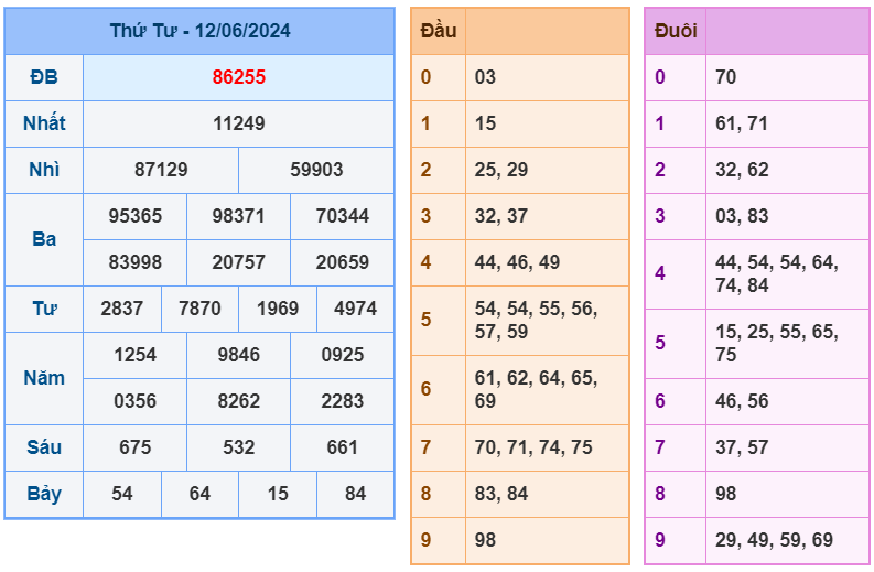 XSMB ngày 12-6-2024