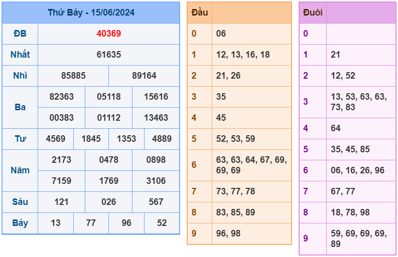 XSMB ngày 15-6-2024