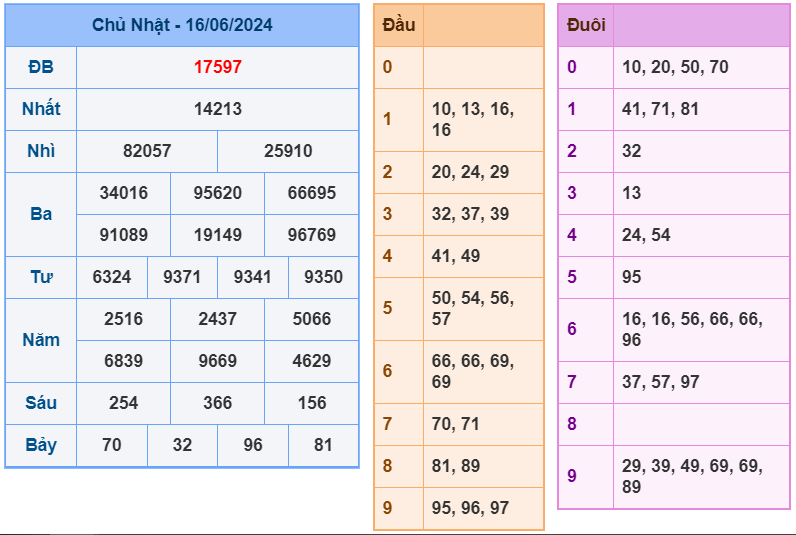 XSMB ngày 16-6-2024