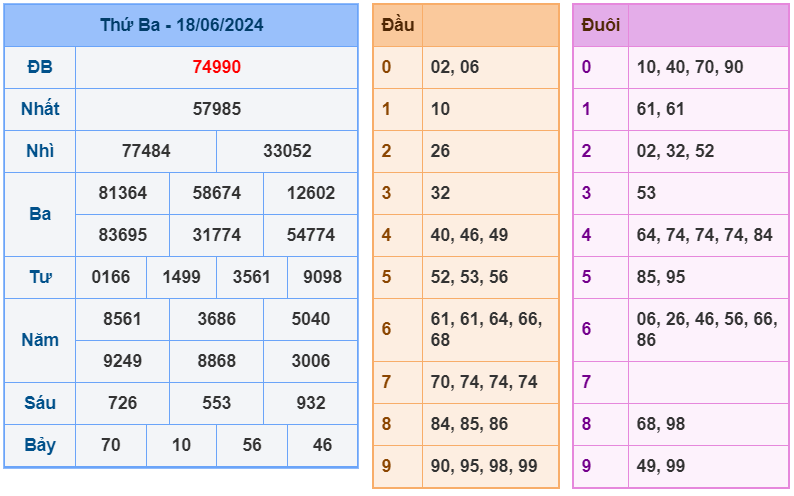 XSMB ngày 18-6-2024