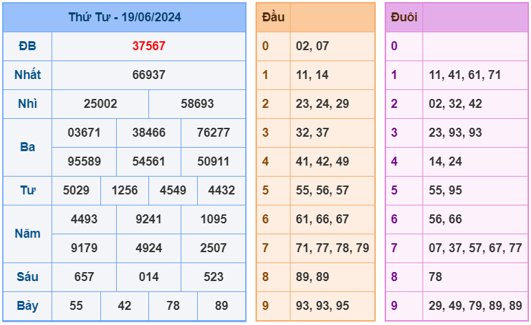 XSMB ngày 19-6-2024