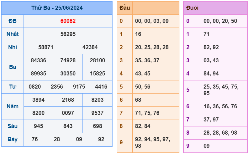 XSMB ngày 25-6-2024