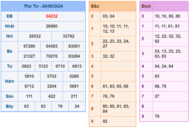 XSMB ngày 26-6-2024