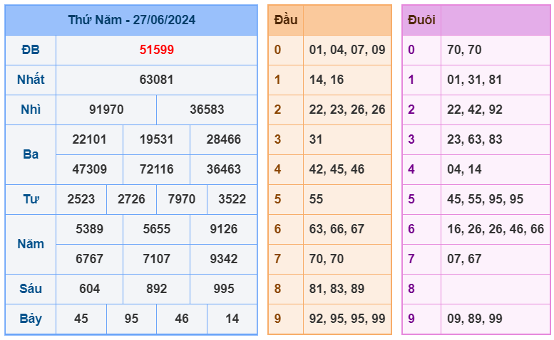 XSMB ngày 27-6-2024