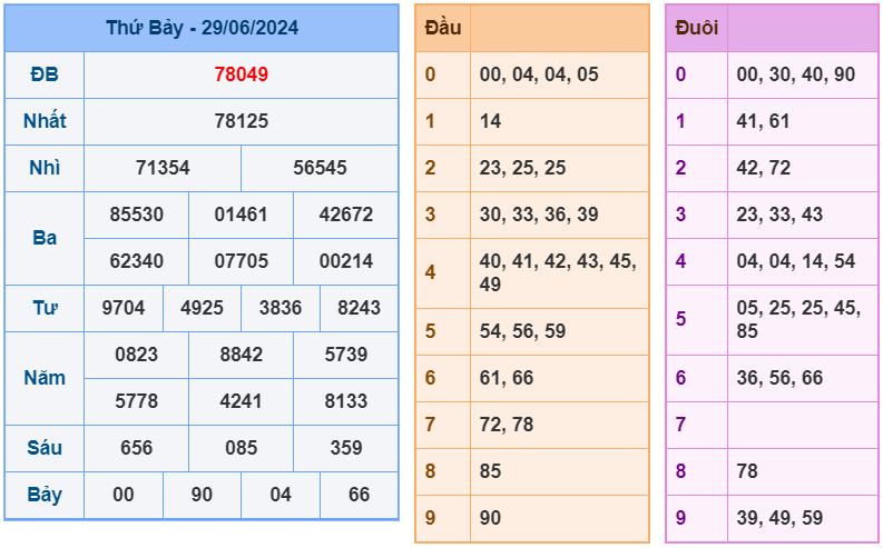 XSMB ngày 29-6-2024