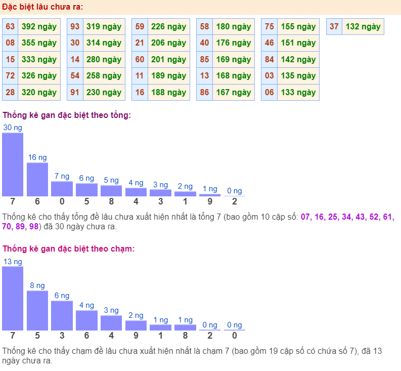 Thống kê gan đặc biệt ngày 03-7-2024