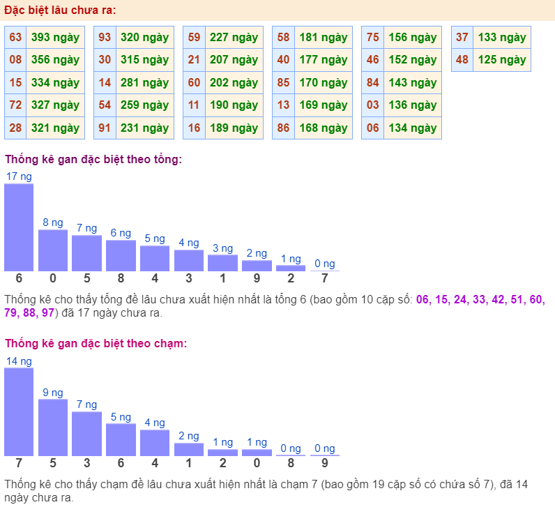 Thống kê gan đặc biệt ngày 04-7-2024