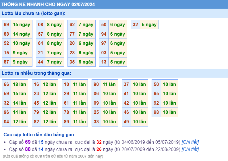 Thống kê loto ngày 02-7-2024