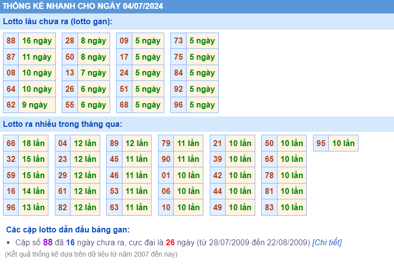 Thống kê loto ngày 04-7-2024