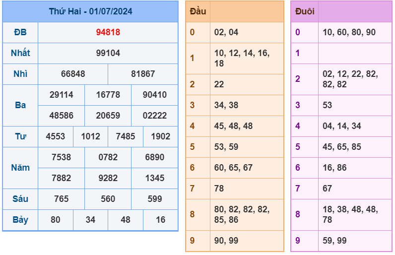 XSMB ngày 01-7-2024