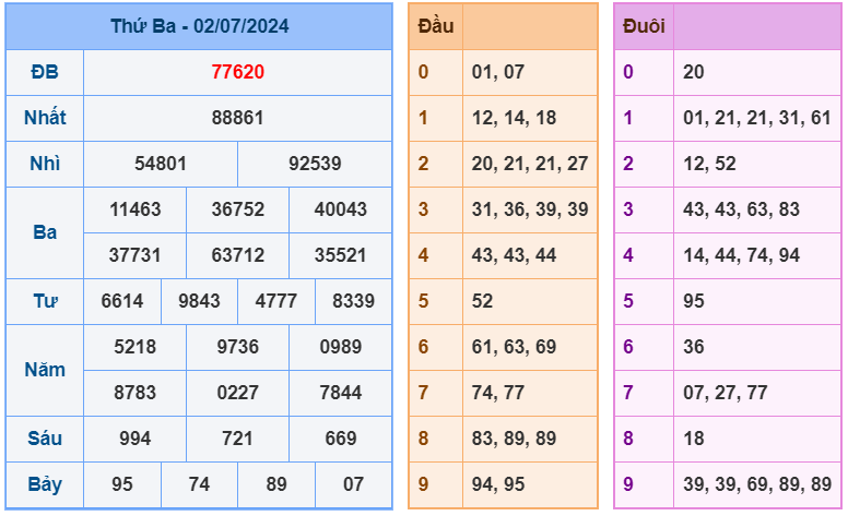 XSMB ngày 02-7-2024