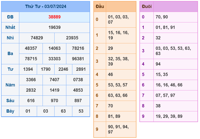 XSMB ngày 03-7-2024