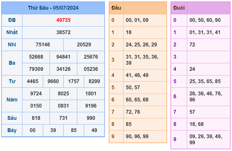 XSMB ngày 05-7-2024