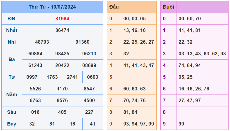 XSMB ngày 10-7-2024