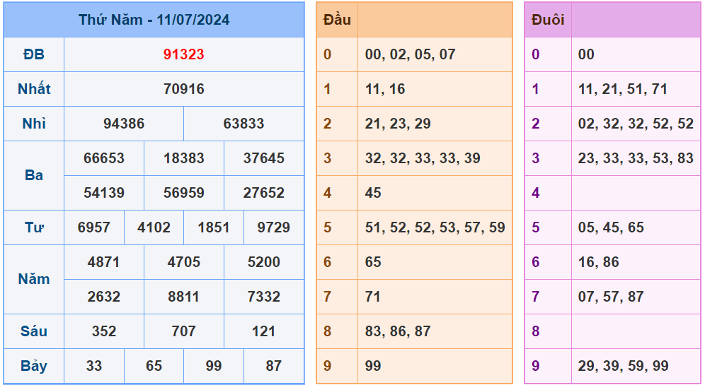 XSMB ngày 11-7-2024