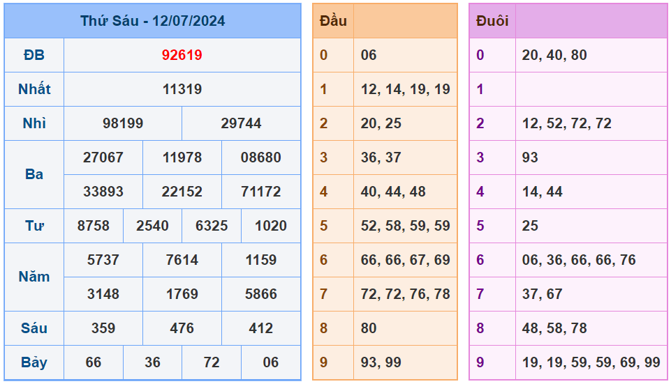 XSMB ngày 12-7-2024