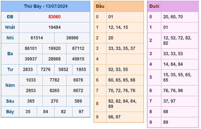 XSMB ngày 13-7-2024