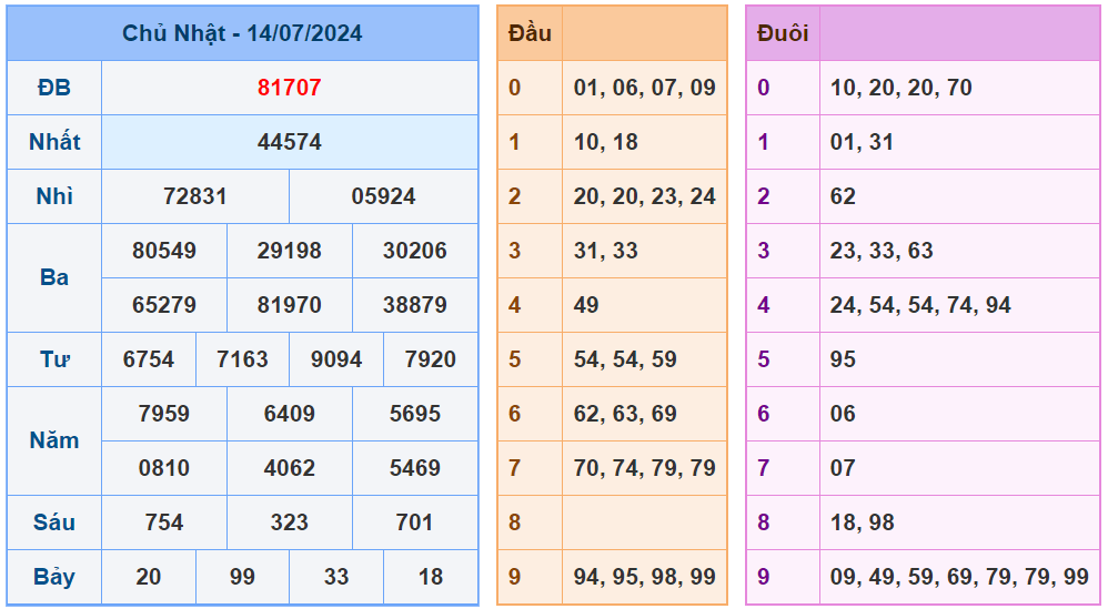 XSMB ngày 14-7-2024