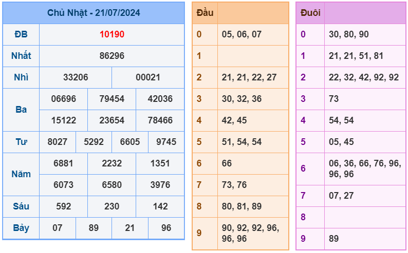 XSMB ngày 21-7-2024