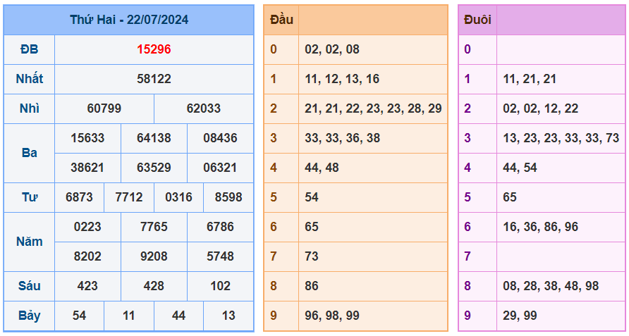 XSMB ngày 22-7-2024