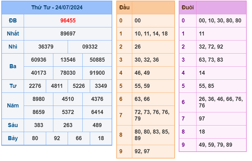 XSMB ngày 24-7-2024