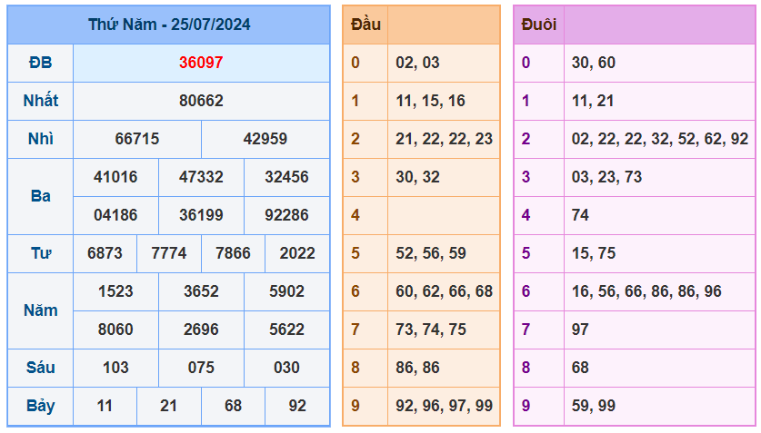 XSMB ngày 25-7-2024