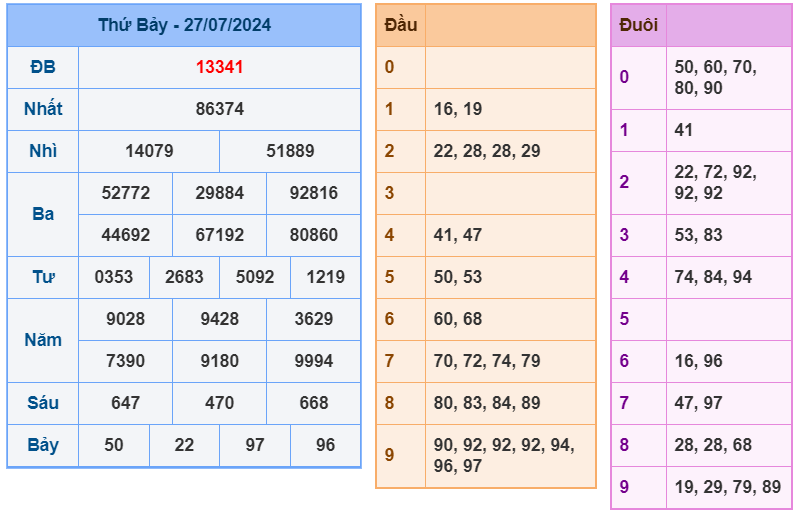 XSMB ngày 27-7-2024