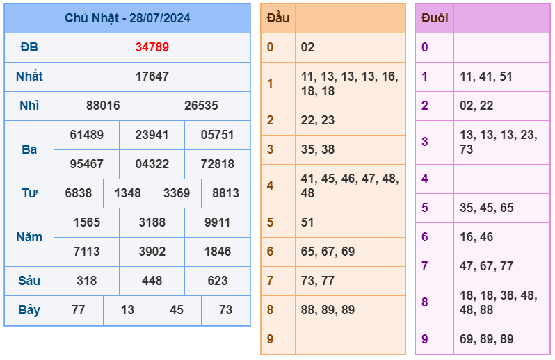 XSMB ngày 28-7-2024