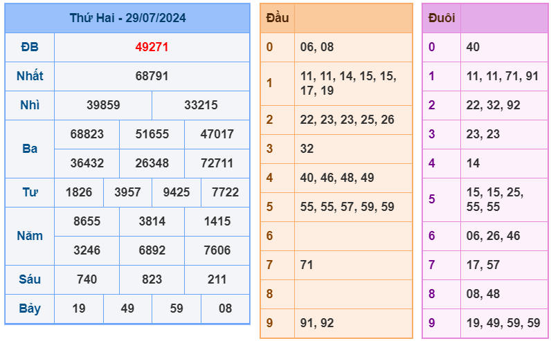 XSMB ngày 29-7-2024