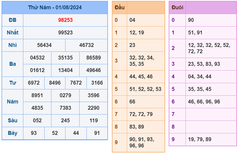 XSMB ngày 01-8-2024