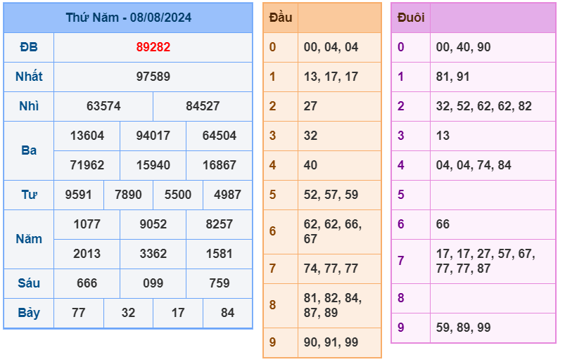 XSMB ngày 08-8-2024