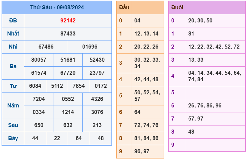 XSMB ngày 09-8-2024