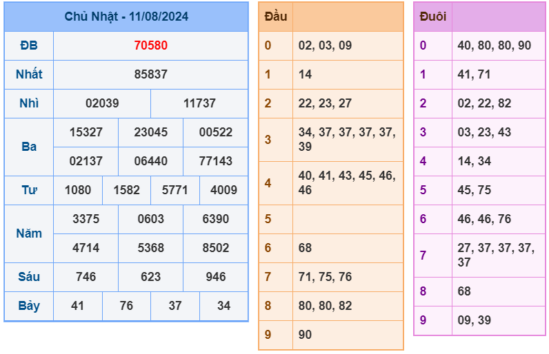 XSMB ngày 11-8-2024