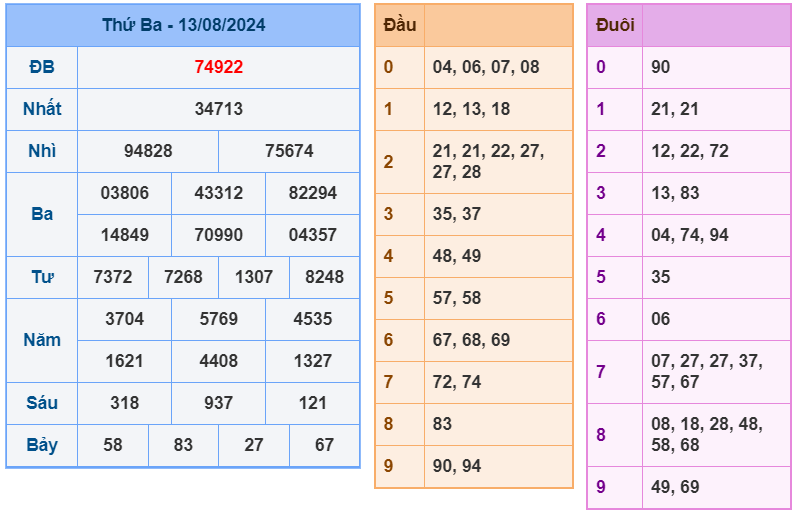 XSMB ngày 13-8-2024