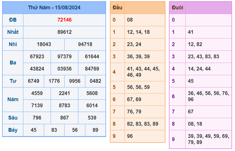 XSMB ngày 15-8-2024