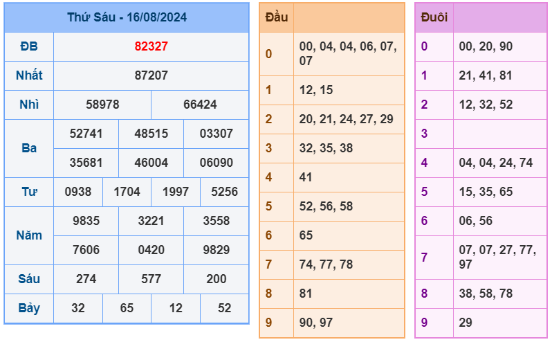 XSMB ngày 16-8-2024