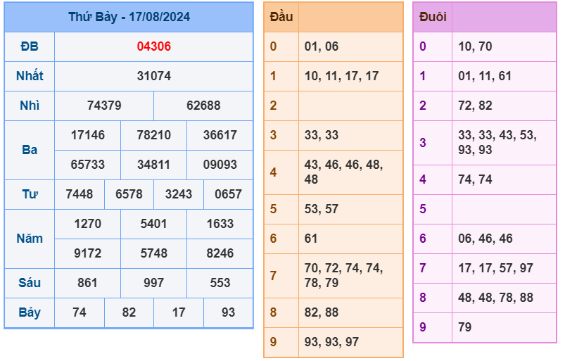 XSMB ngày 17-8-2024